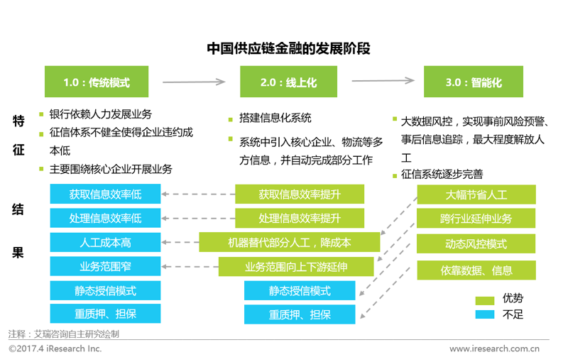 建筑供应链金融